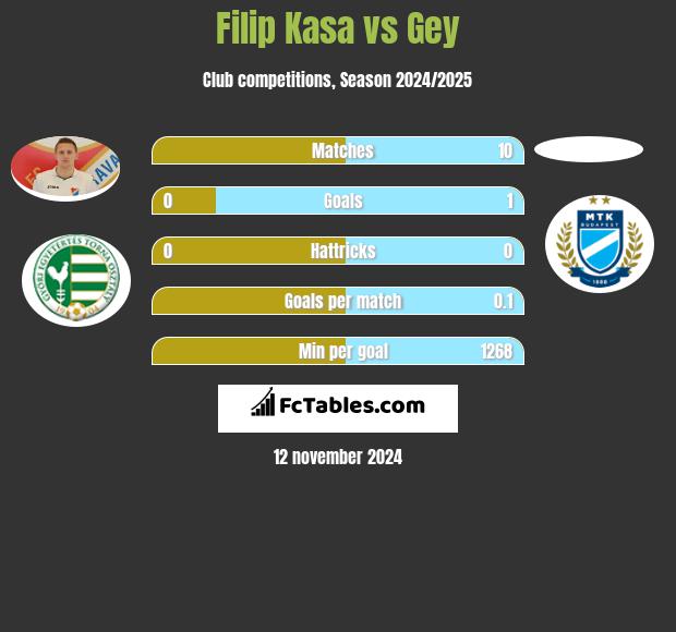 Filip Kasa vs Gey h2h player stats