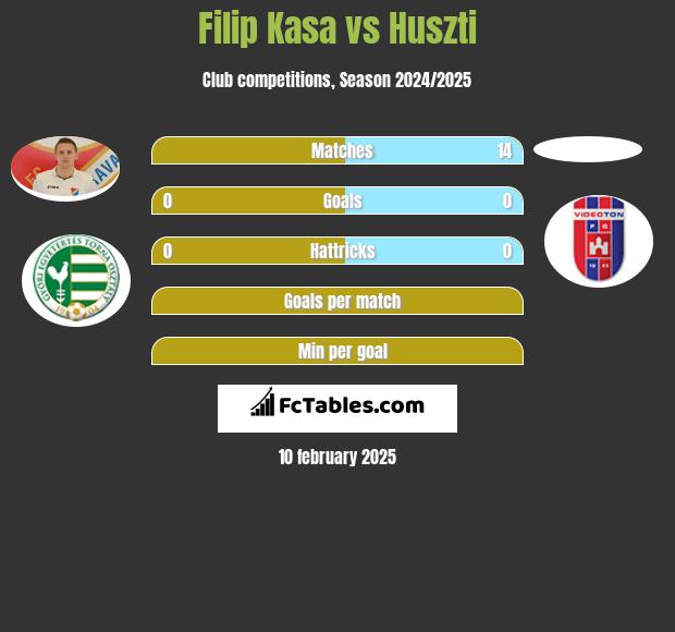 Filip Kasa vs Huszti h2h player stats