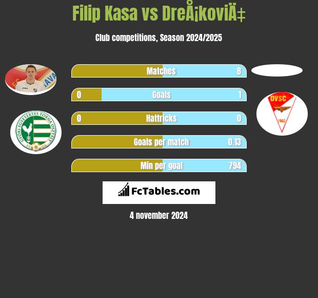 Filip Kasa vs DreÅ¡koviÄ‡ h2h player stats