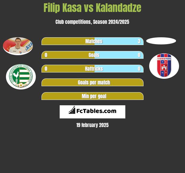 Filip Kasa vs Kalandadze h2h player stats