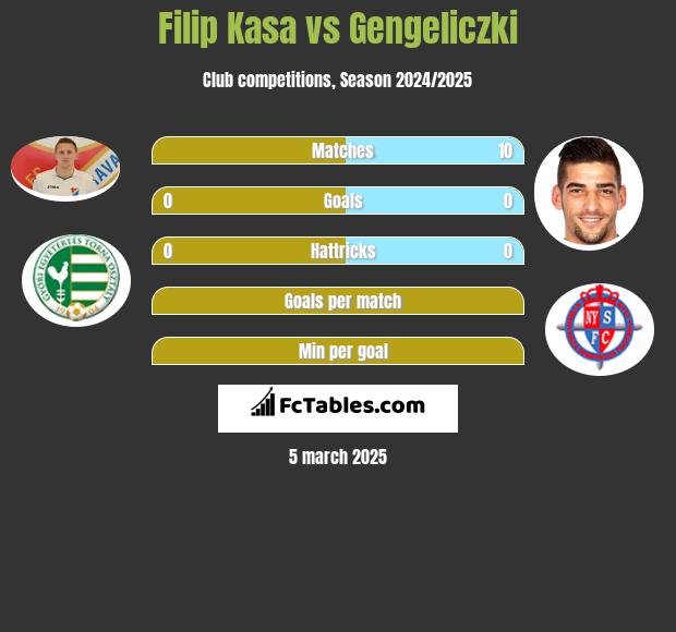 Filip Kasa vs Gengeliczki h2h player stats