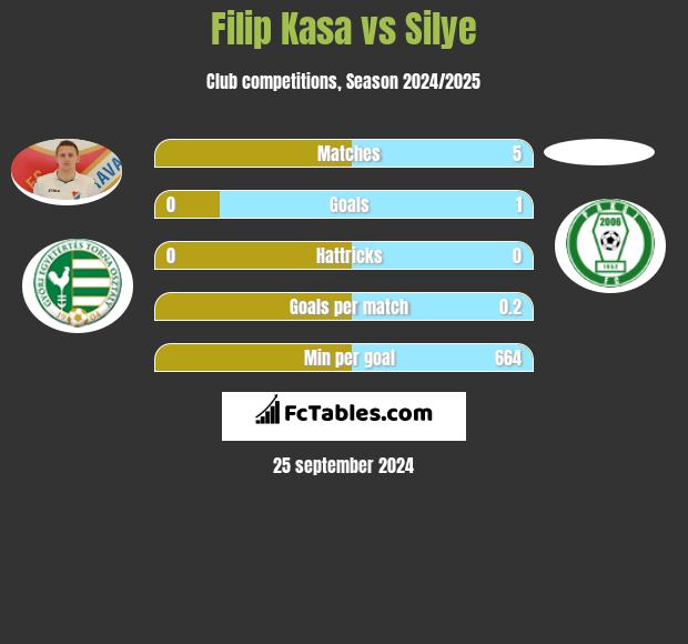 Filip Kasa vs Silye h2h player stats