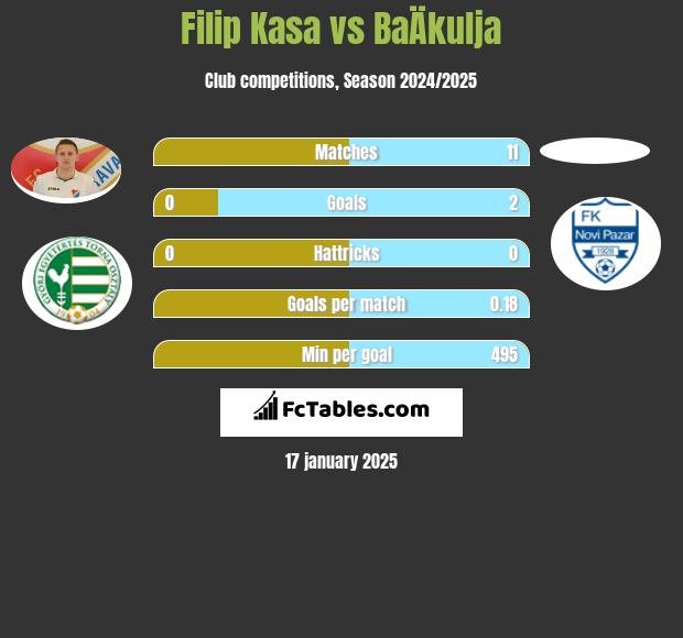 Filip Kasa vs BaÄkulja h2h player stats