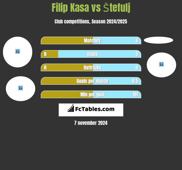 Filip Kasa vs Štefulj h2h player stats