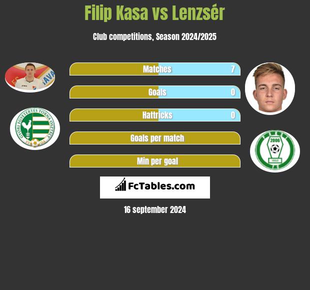 Filip Kasa vs Lenzsér h2h player stats