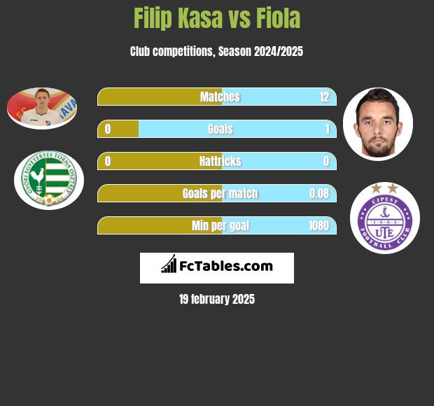 Filip Kasa vs Fiola h2h player stats