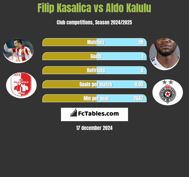 Filip Kasalica vs Aldo Kalulu h2h player stats