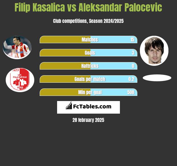 Filip Kasalica vs Aleksandar Palocevic h2h player stats