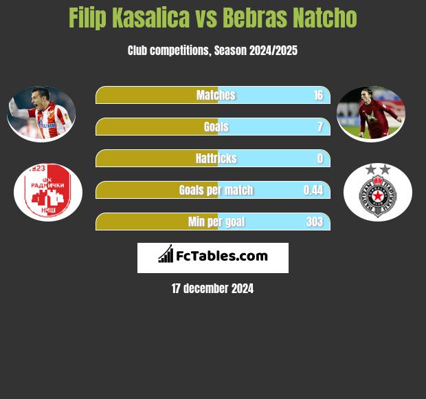 Filip Kasalica vs Bebras Natcho h2h player stats