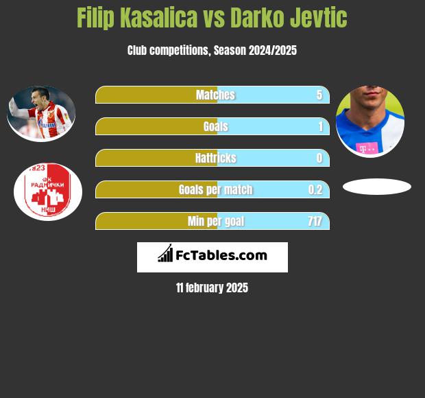 Filip Kasalica vs Darko Jevtić h2h player stats