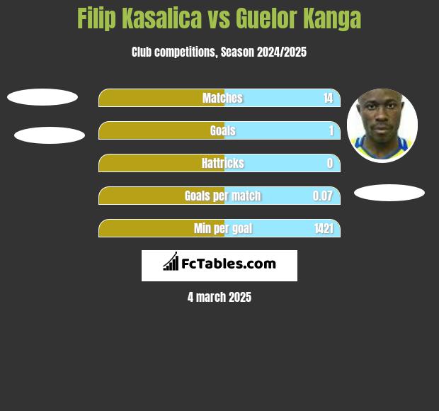 Filip Kasalica vs Guelor Kanga h2h player stats