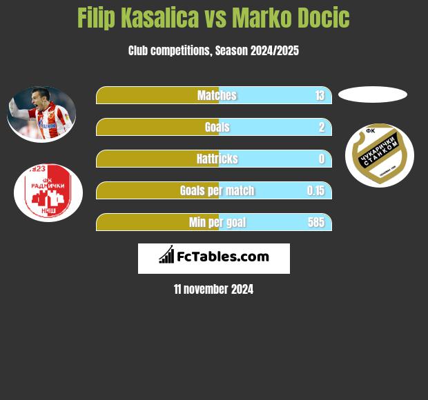 Filip Kasalica vs Marko Docic h2h player stats