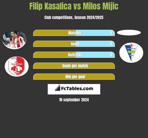 Filip Kasalica vs Milos Mijic h2h player stats