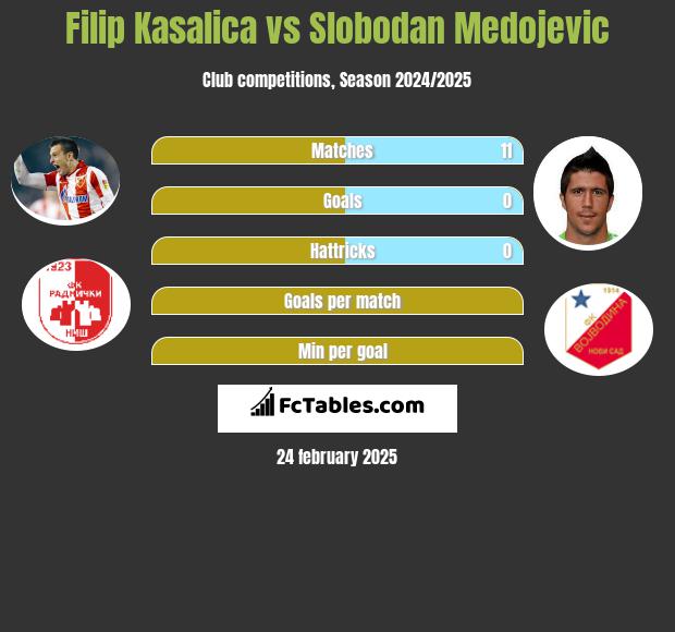 Filip Kasalica vs Slobodan Medojevic h2h player stats