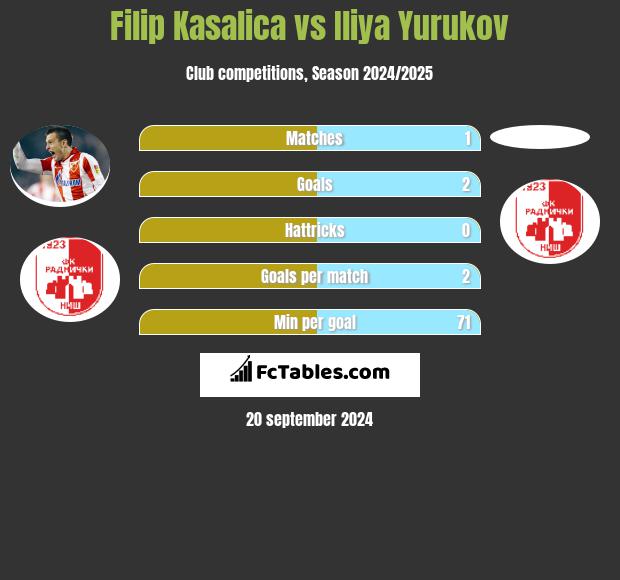 Filip Kasalica vs Iliya Yurukov h2h player stats