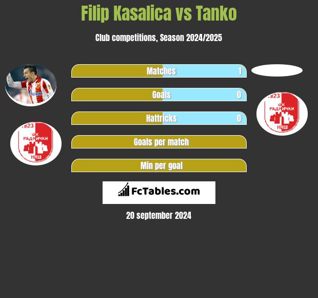 Filip Kasalica vs Tanko h2h player stats