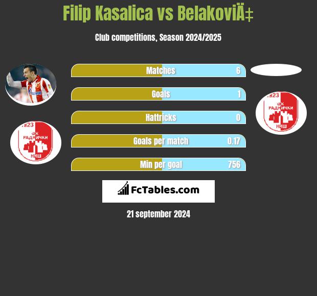 Filip Kasalica vs BelakoviÄ‡ h2h player stats