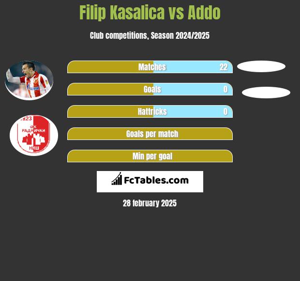 Filip Kasalica vs Addo h2h player stats