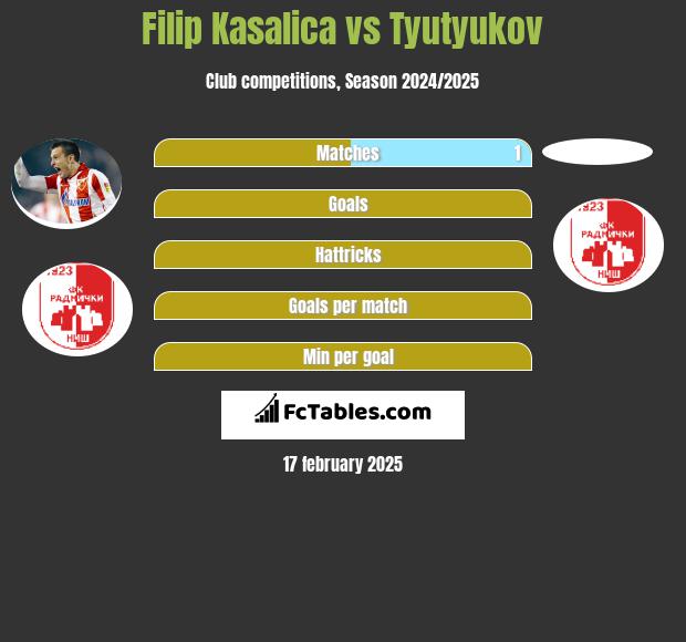 Filip Kasalica vs Tyutyukov h2h player stats