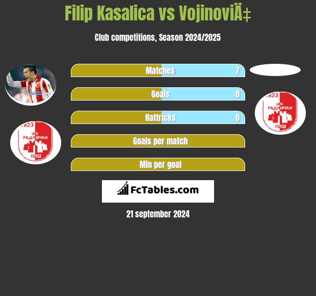 Filip Kasalica vs VojinoviÄ‡ h2h player stats