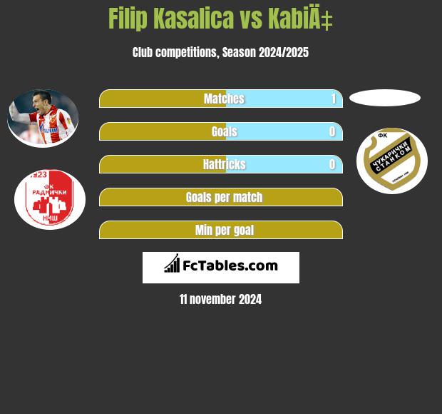 Filip Kasalica vs KabiÄ‡ h2h player stats