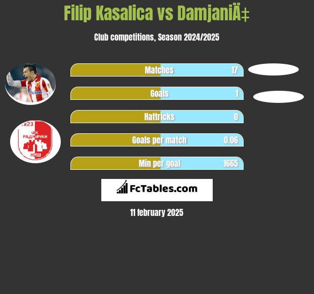 Filip Kasalica vs DamjaniÄ‡ h2h player stats