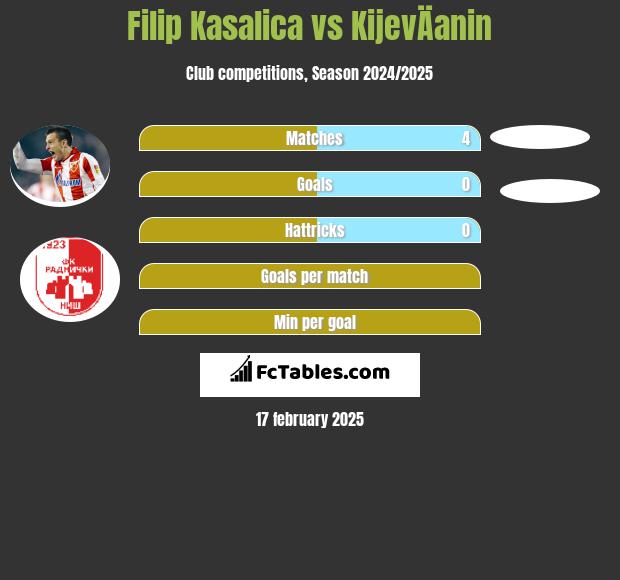 Filip Kasalica vs KijevÄanin h2h player stats