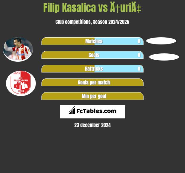 Filip Kasalica vs Ä†uriÄ‡ h2h player stats