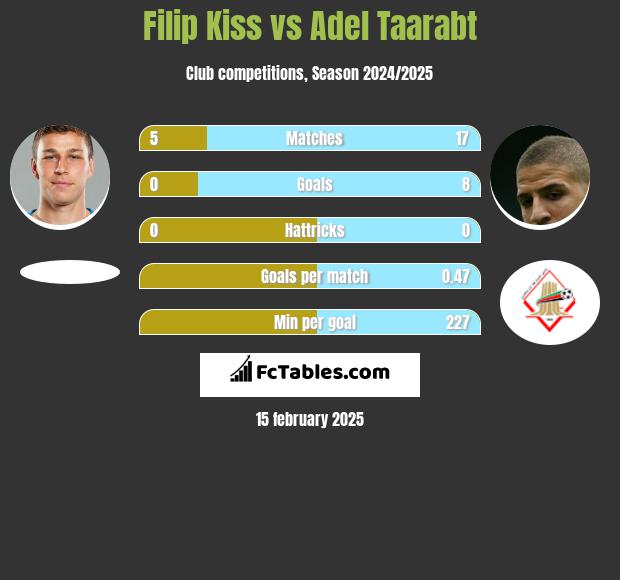 Filip Kiss vs Adel Taarabt h2h player stats