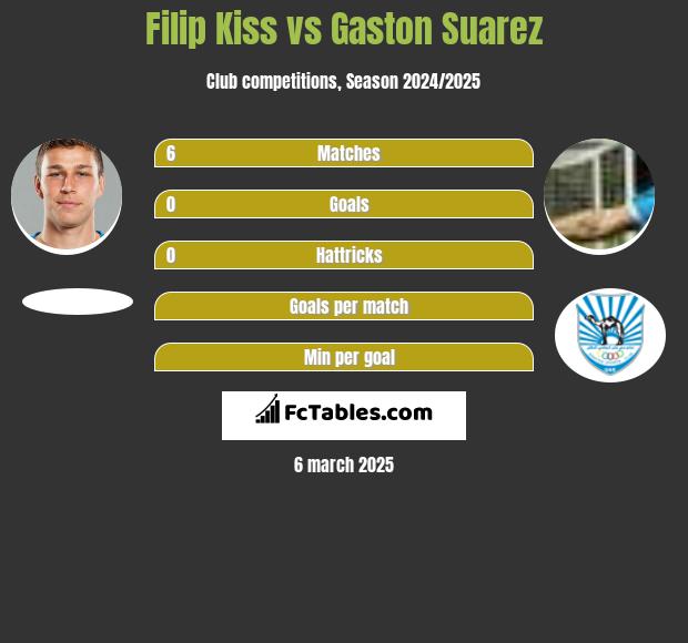 Filip Kiss vs Gaston Suarez h2h player stats