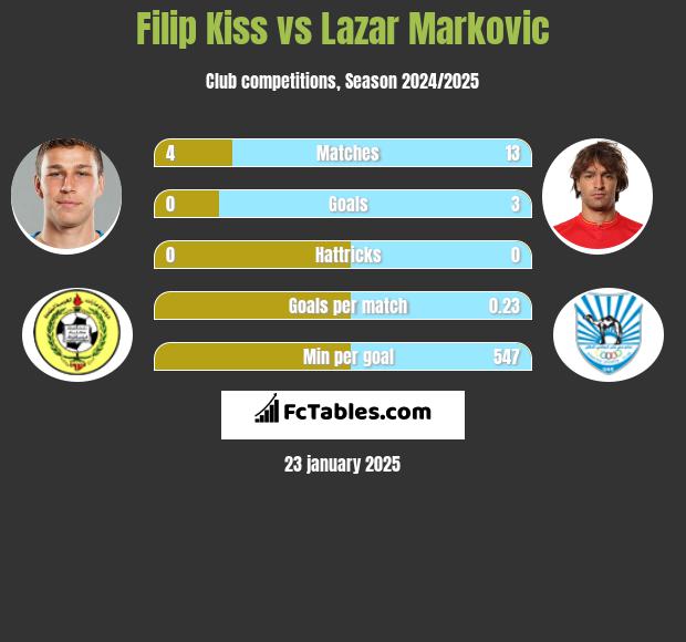 Filip Kiss vs Lazar Marković h2h player stats