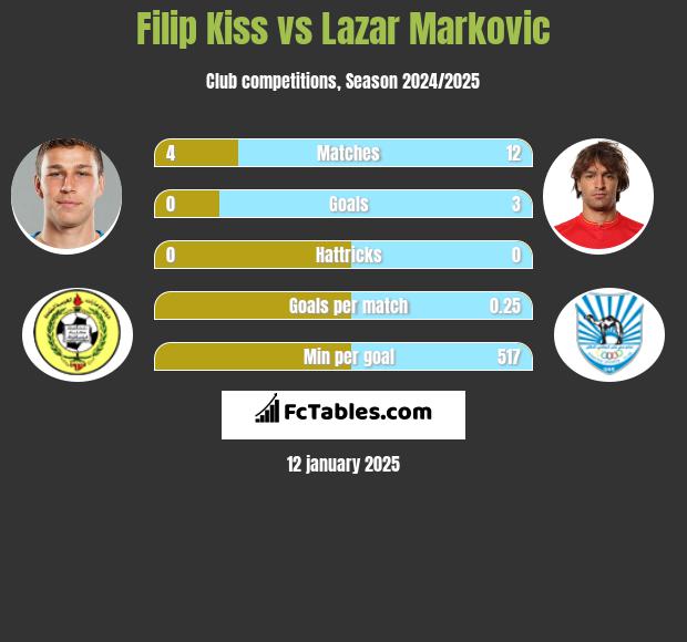 Filip Kiss vs Lazar Markovic h2h player stats