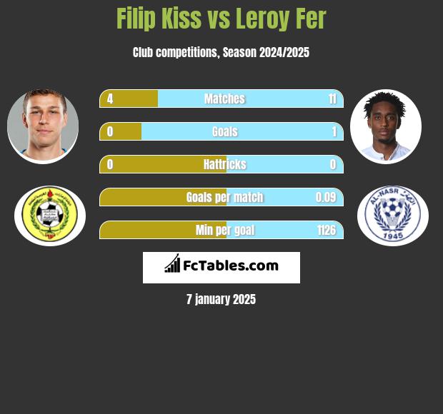 Filip Kiss vs Leroy Fer h2h player stats