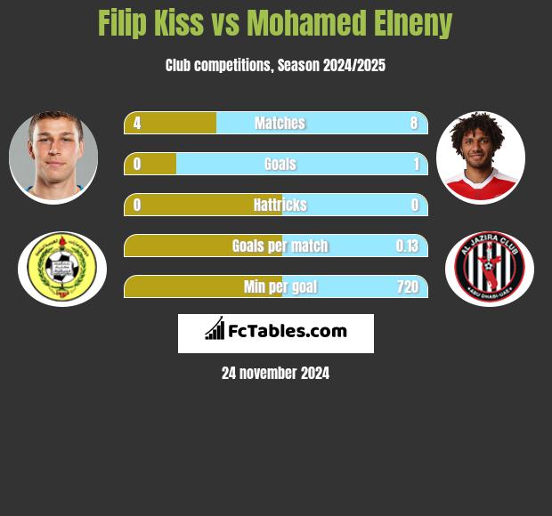 Filip Kiss vs Mohamed Elneny h2h player stats