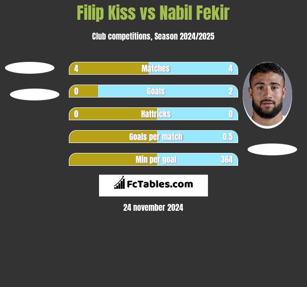 Filip Kiss vs Nabil Fekir h2h player stats