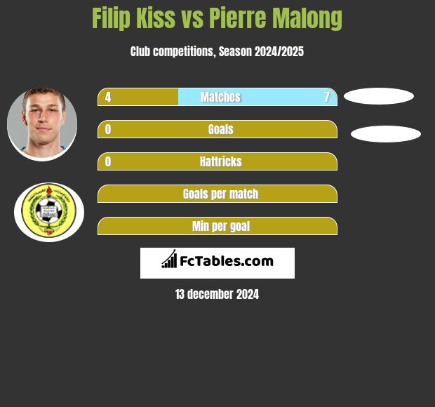 Filip Kiss vs Pierre Malong h2h player stats