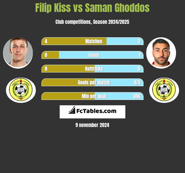 Filip Kiss vs Saman Ghoddos h2h player stats