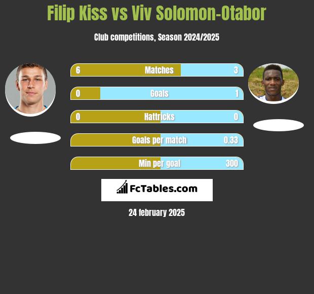 Filip Kiss vs Viv Solomon-Otabor h2h player stats