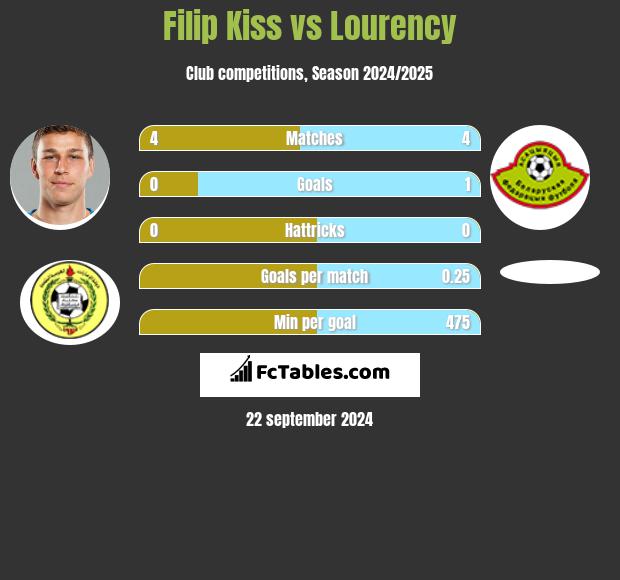 Filip Kiss vs Lourency h2h player stats