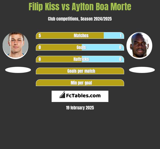 Filip Kiss vs Aylton Boa Morte h2h player stats