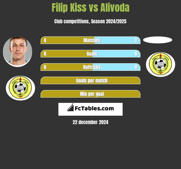 Filip Kiss vs Alivoda h2h player stats