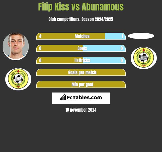 Filip Kiss vs Abunamous h2h player stats