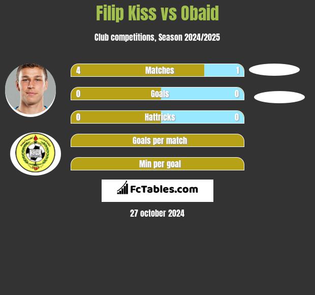 Filip Kiss vs Obaid h2h player stats