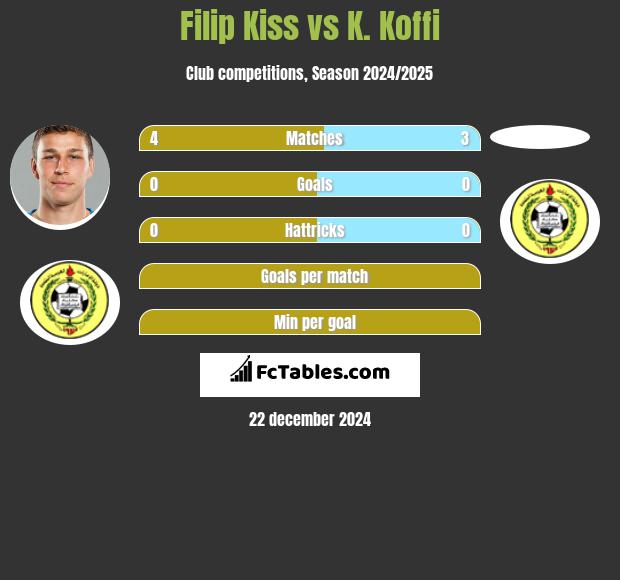 Filip Kiss vs K. Koffi h2h player stats