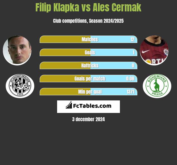 Filip Klapka vs Ales Cermak h2h player stats