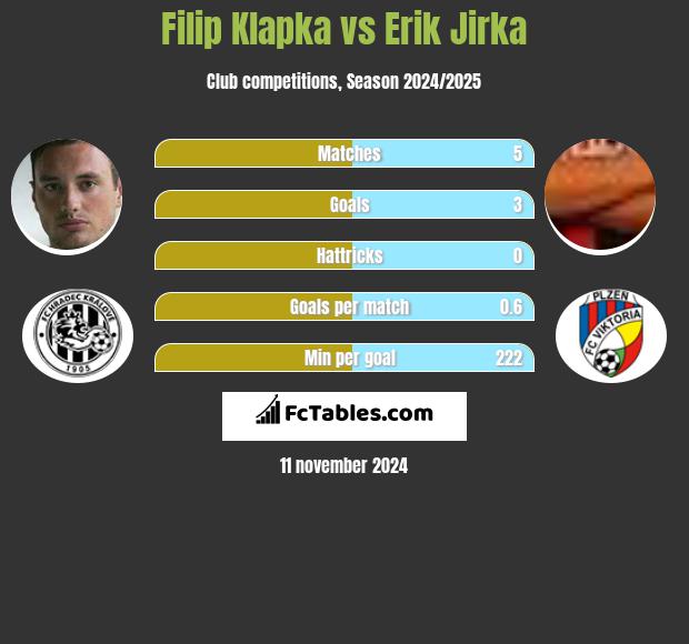 Filip Klapka vs Erik Jirka h2h player stats