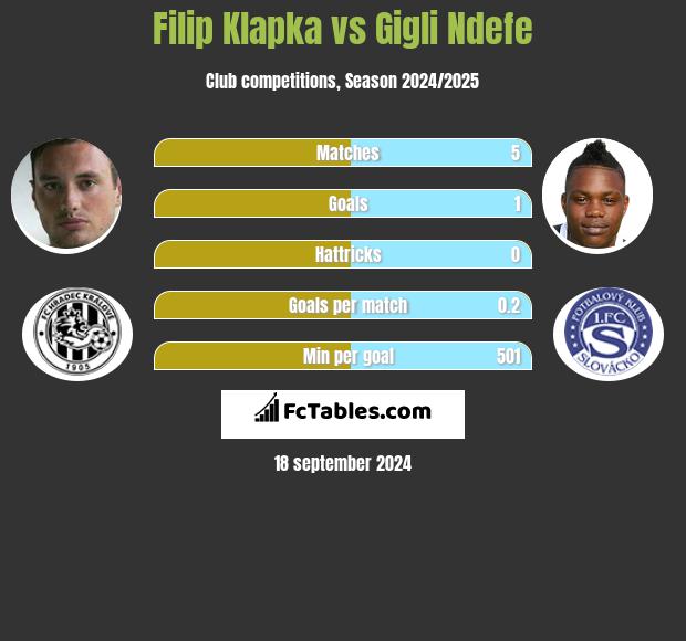 Filip Klapka vs Gigli Ndefe h2h player stats