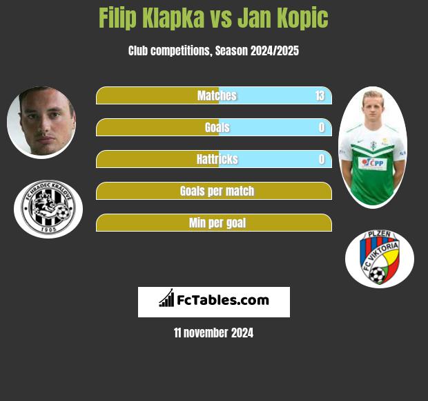 Filip Klapka vs Jan Kopic h2h player stats