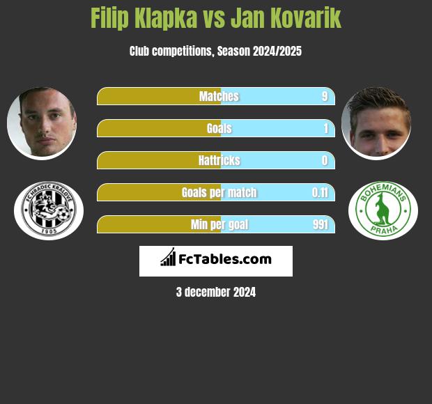 Filip Klapka vs Jan Kovarik h2h player stats