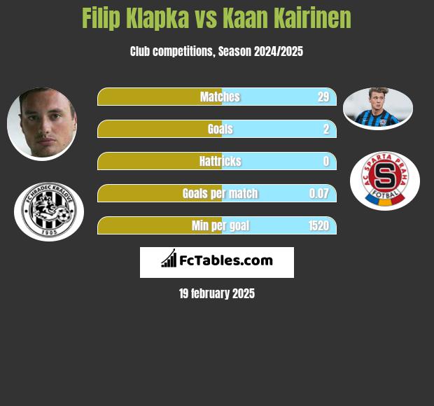 Filip Klapka vs Kaan Kairinen h2h player stats